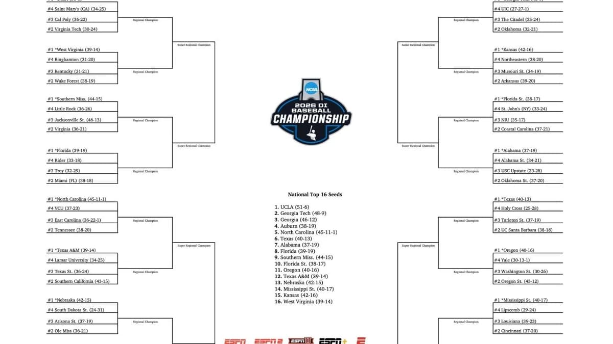 2026 NCAA baseball tournament: Bracket, schedule for the Men’s College World Series