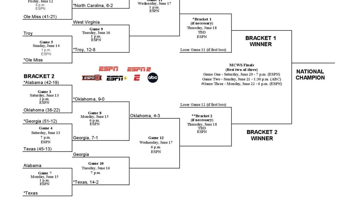 2026 NCAA baseball tournament: Bracket, schedule, scores for the Men’s College World Series