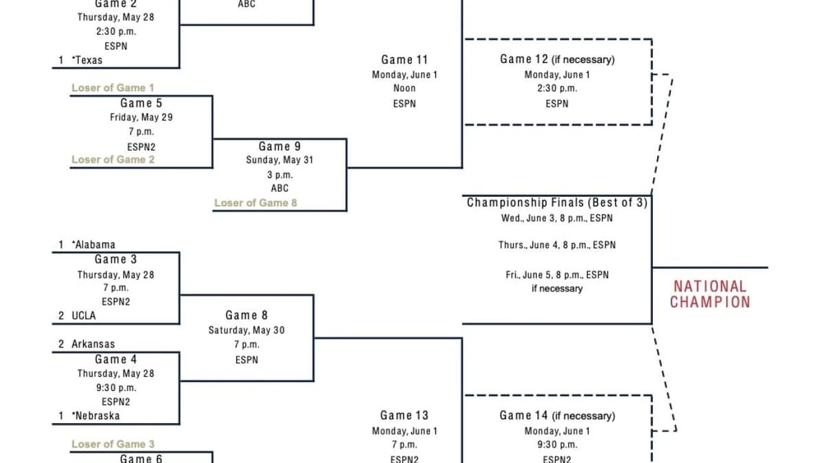 2026 NCAA softball tournament: Bracket, schedule for the Women’s College World Series, scores