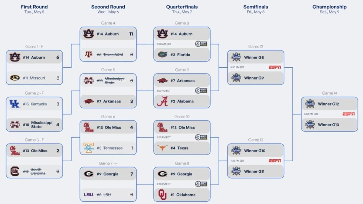 2026 SEC softball tournament: Bracket, schedule, scores