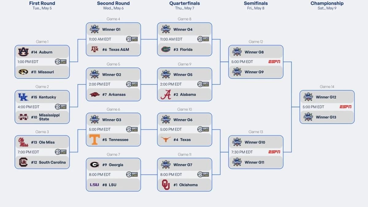 2026 SEC softball tournament: Bracket, schedule, scores