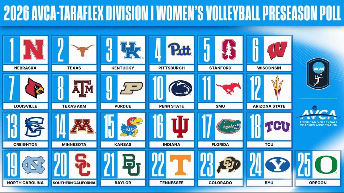 AVCA college volleyball preseason rankings revealed for 2026