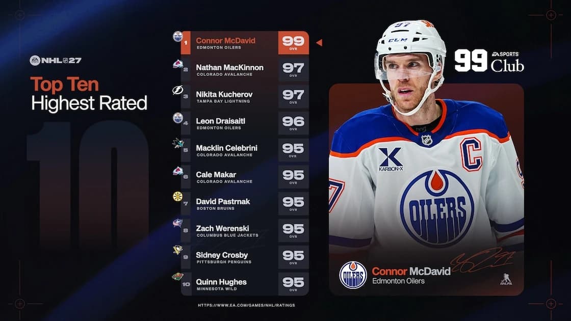Connor McDavid, Nathan MacKinnon Headline NHL 27's Player Ratings After Position-by-Position Reveal