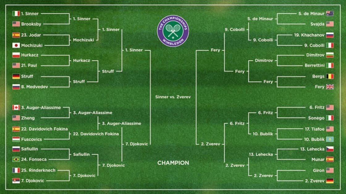 Djokovic Loses to Sinner, Updated Wimbledon Men's Tennis Bracket, Results