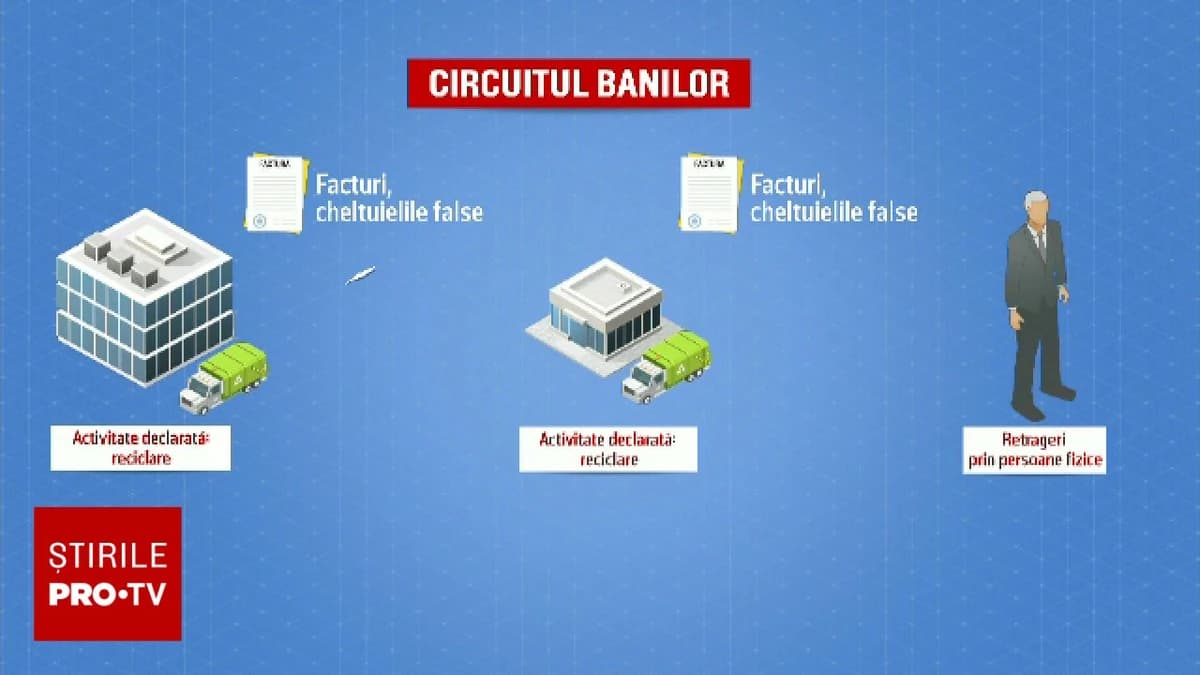 Fraudă de 18 milioane de lei la o firmă de deșeuri din București. Indiciu-cheie în anchetă: un Ferra