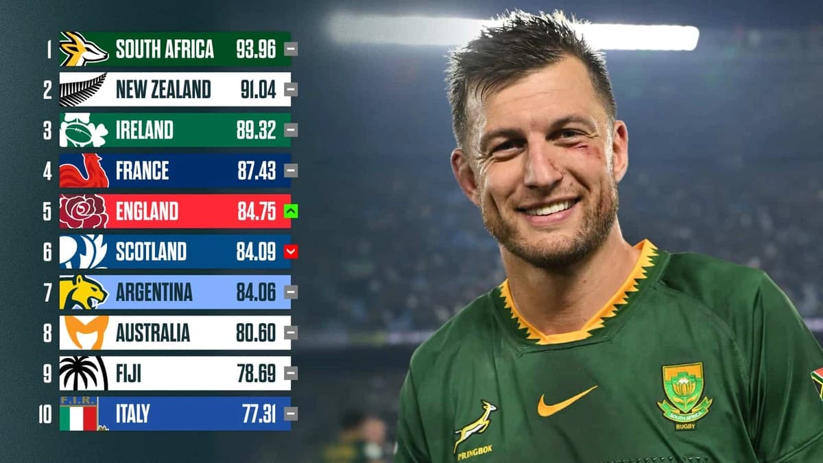 Latest World Rugby rankings: Springboks strengthen stronghold on top spot while England, Japan and S