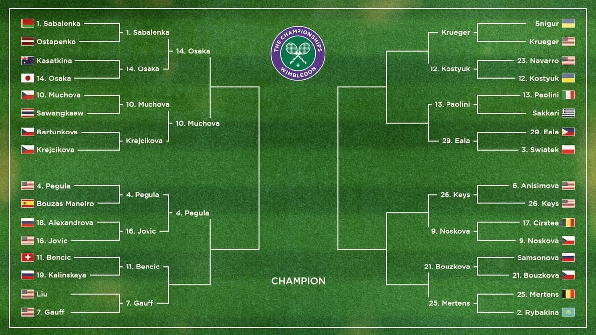 Naomi Osaka Beats Aryna Sabalenka, Updated Wimbledon Women's Tennis Bracket, Results
