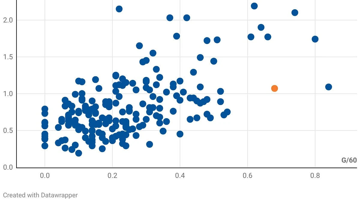 Previewing every NHL team with 1 chart: New York Islanders