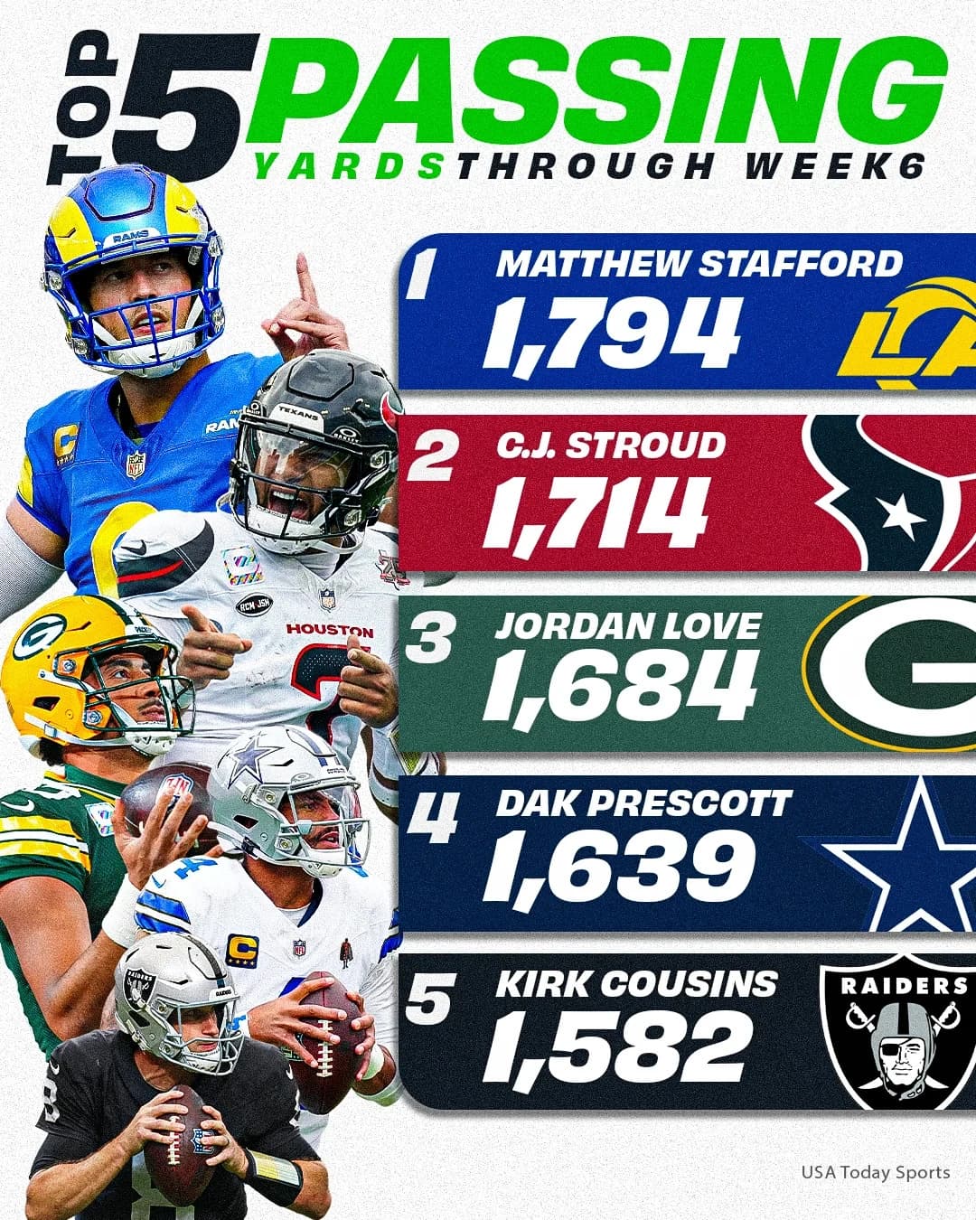 Raiders vs Rams to feature two of NFL's top 5 passers