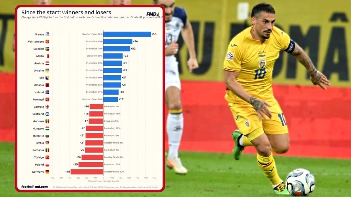 România, cifre horror în Liga Naţiunilor! E una dintre cele mai mari perdante ale competiţiei