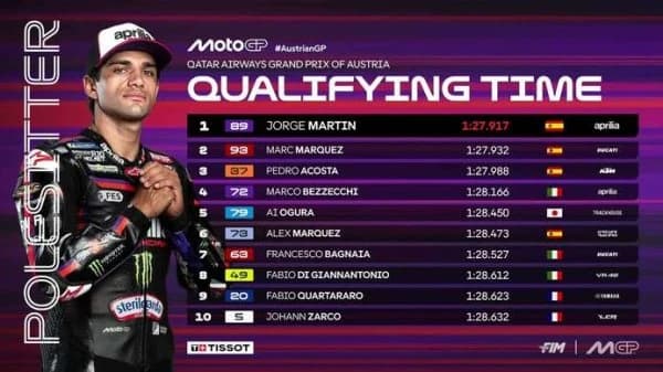 Spaniolul Jorge Martin va pleca din pole position la Marele Premiu al Austriei