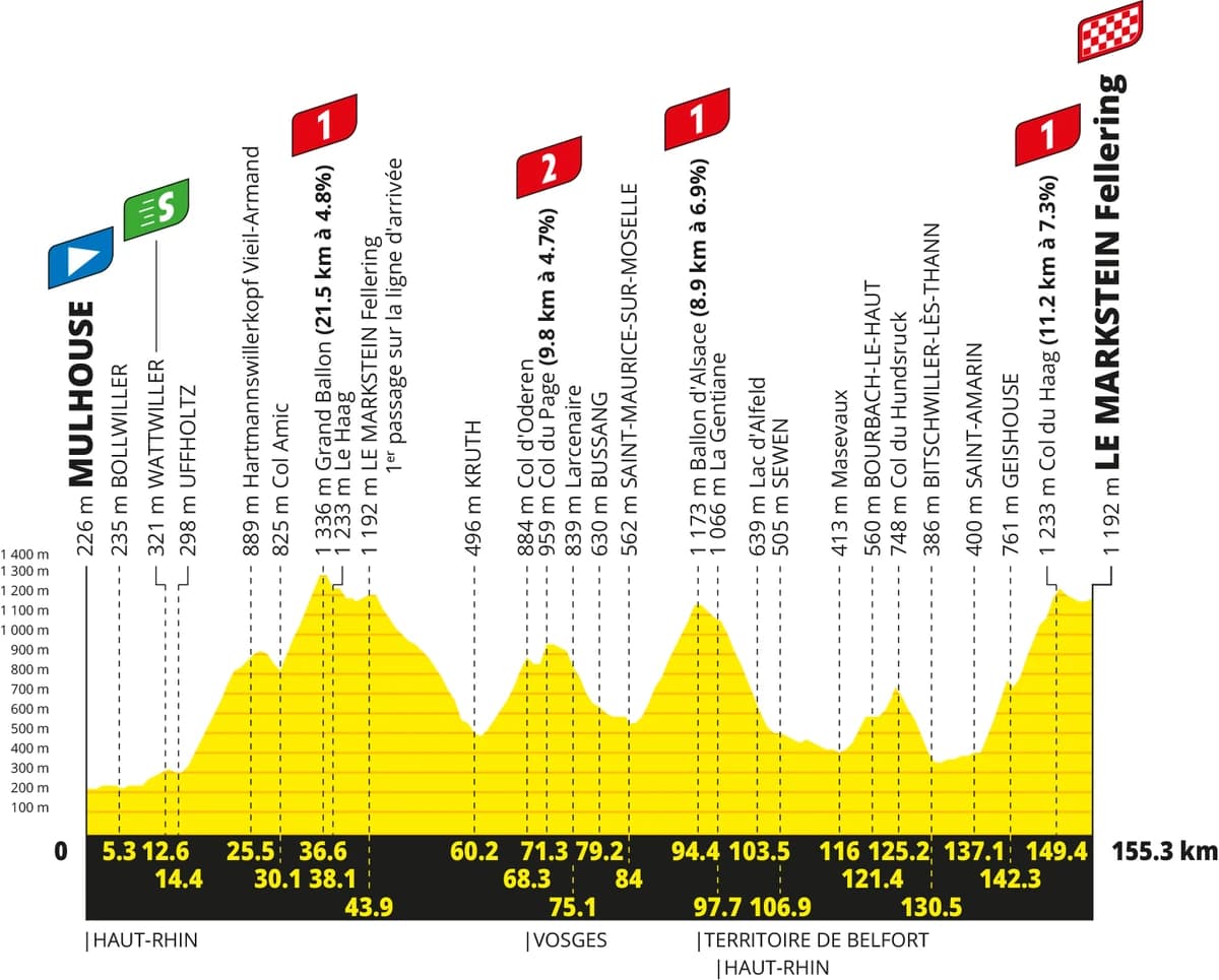 Tour de France Stage 14 Preview