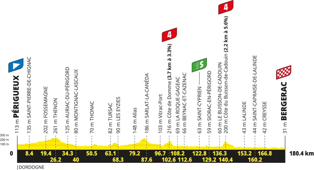 Tour de France Stage 8 Preview