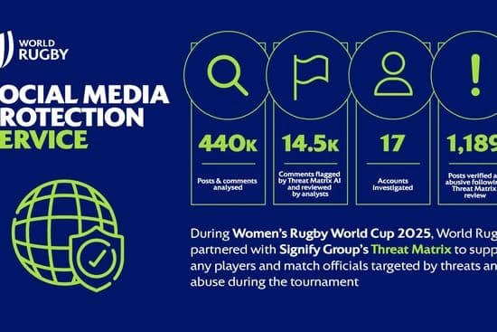 World Rugby and Unions sets new global standard in protecting players and match officials from onlin
