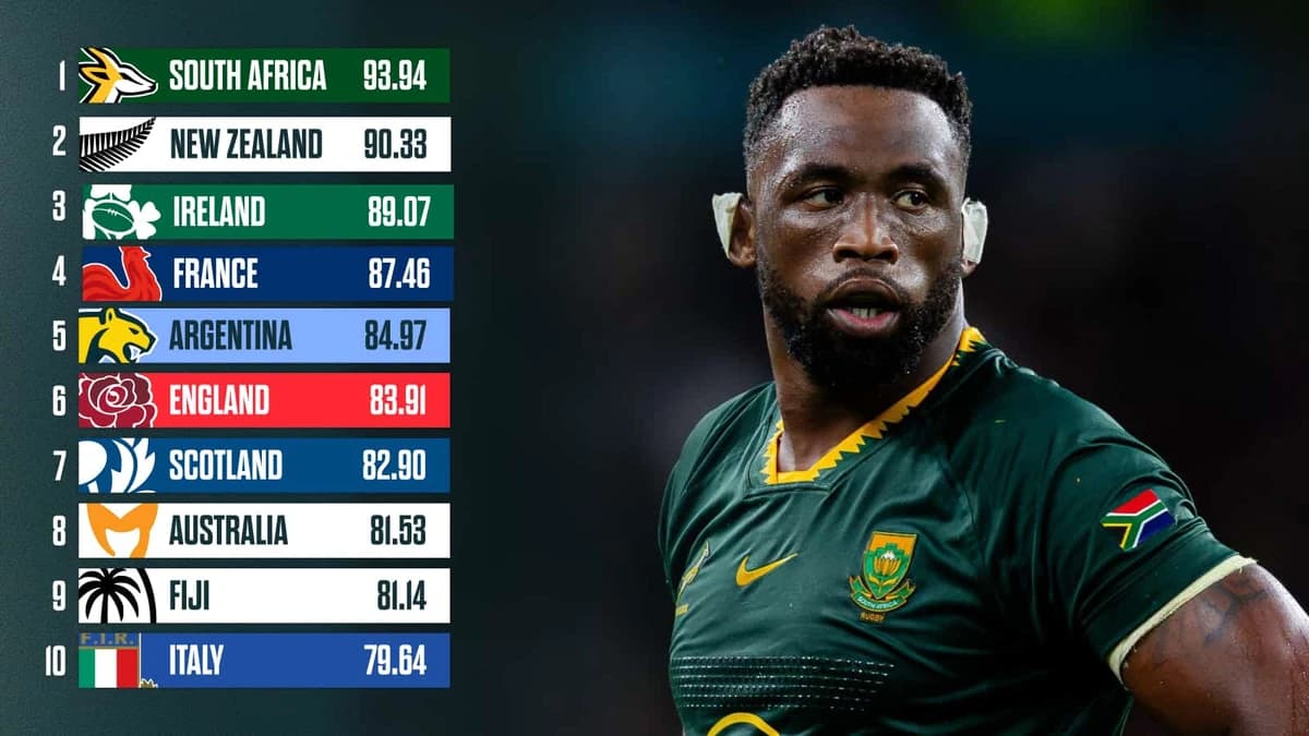 World Rugby announce 'significant' rankings change before July Tests: 'It reflects an evolving compe