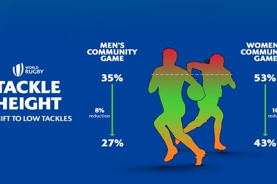 World Rugby lowers legal tackle height in community rugby