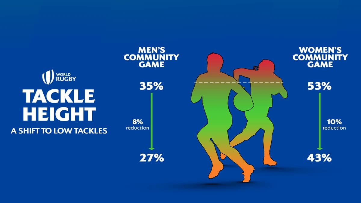 World Rugby lowers legal tackle height in community rugby